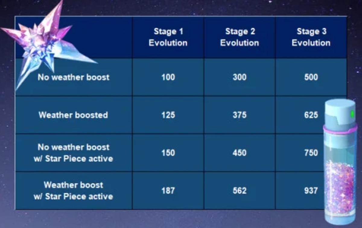 Maximizing-Stardust-Yield