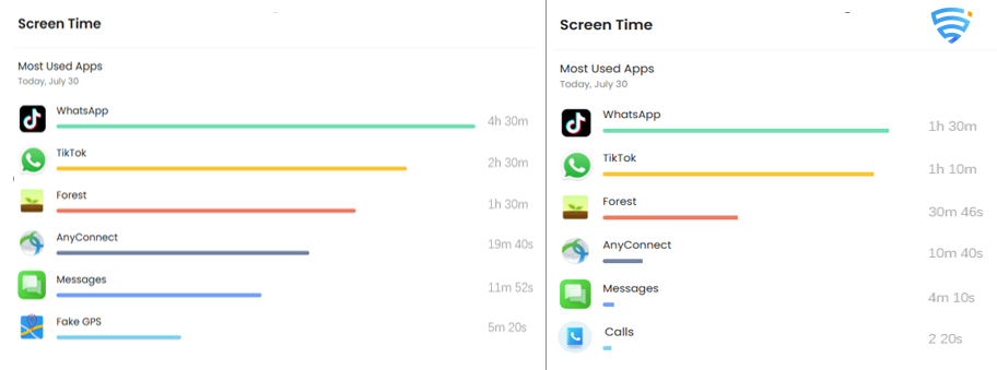 screen time comparison report for breaking Mobile Phone Addiction 